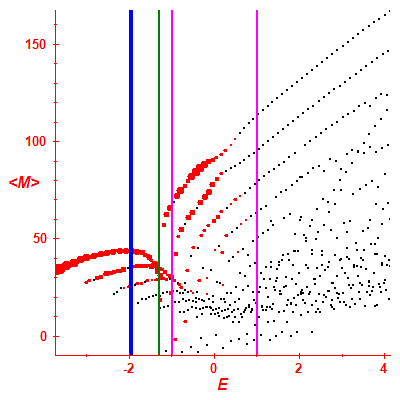 Peres lattice <M>